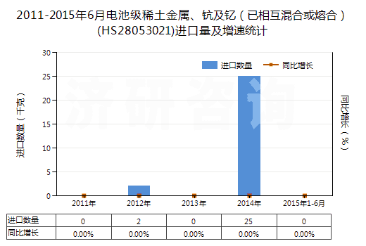 2011-2015年6月電池級稀土金屬、鈧及釔（已相互混合或熔合）(HS28053021)進口量及增速統(tǒng)計